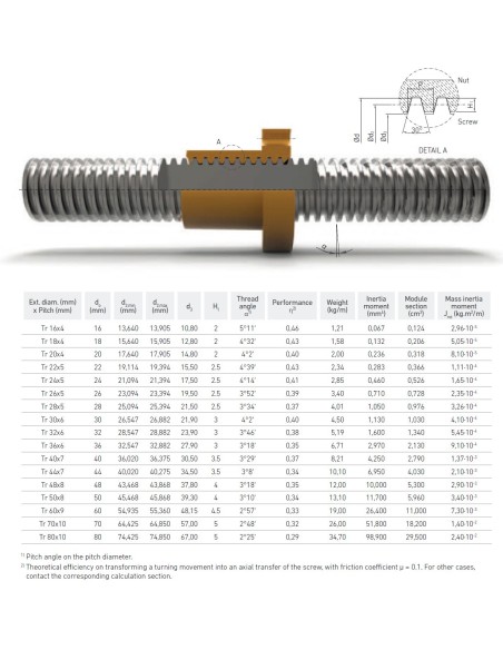 TR - Fusos Trapezoidais